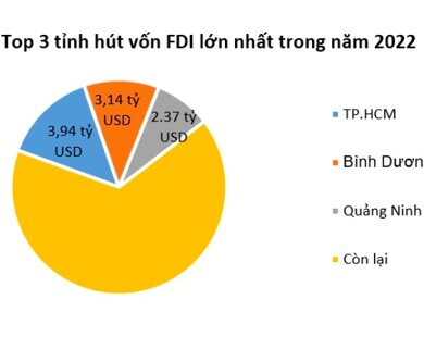 Lần đầu tiên Vốn FDI giải ngân 2022 cao kỷ lục 22,4 tỷ USD tín hiệu vui cho kinh tế việt nam