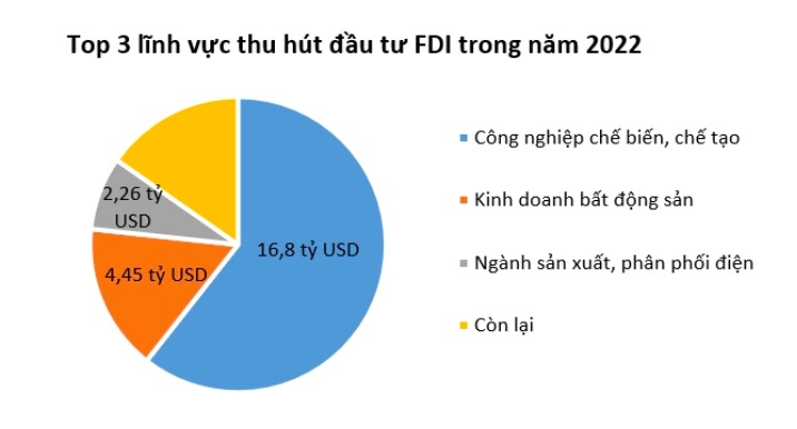 Lần đầu tiên Vốn FDI giải ngân 2022 cao kỷ lục 22,4 tỷ USD tín hiệu vui cho kinh tế việt nam