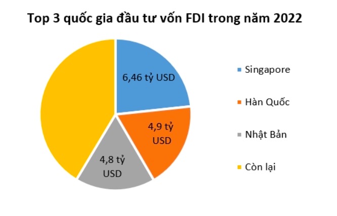 Lần đầu tiên Vốn FDI giải ngân 2022 cao kỷ lục 22,4 tỷ USD tín hiệu vui cho kinh tế việt nam