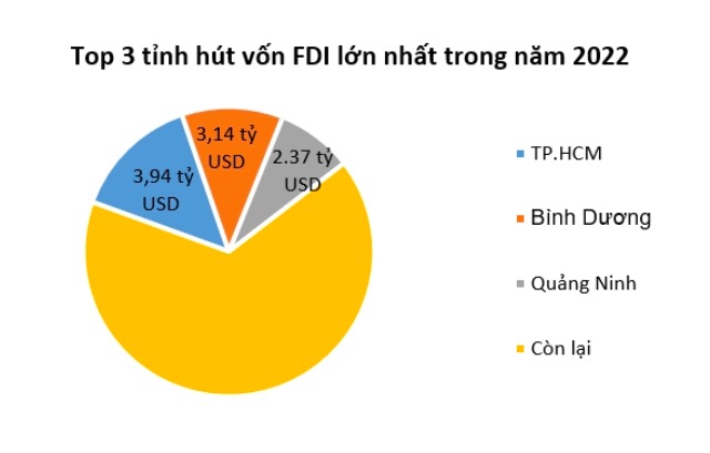 Lần đầu tiên Vốn FDI giải ngân 2022 cao kỷ lục 22,4 tỷ USD tín hiệu vui cho kinh tế việt nam