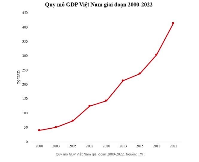 GDP Việt Nam chính thức bước vào 50 nền kinh tế lớn nhất thế giới được bao lâu?