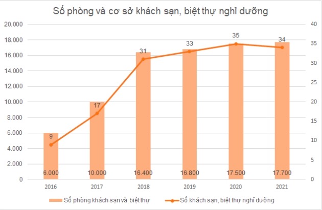 Hệ thống khách sạn - vui chơi lớn nhất Việt Nam kinh doanh như thế nào sau 2 năm Covid?