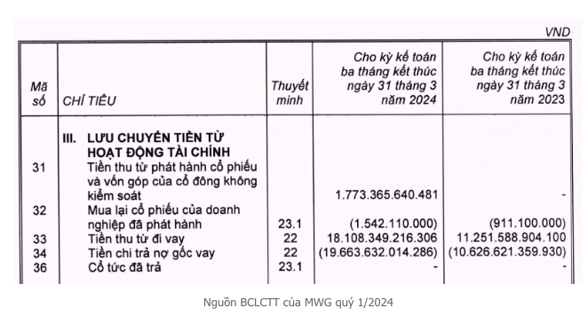 Một chi tiết trên BCTC của Thế Giới Di Động bất ngờ hé lộ định giá Bách Hóa Xanh